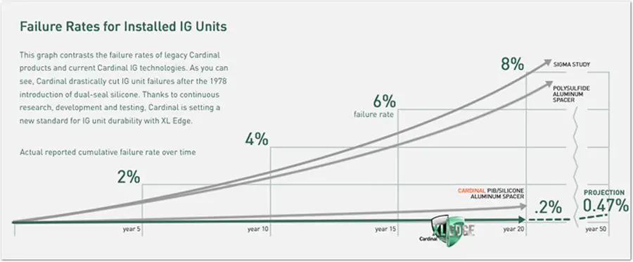 Graph comparing IG unit failure rates.